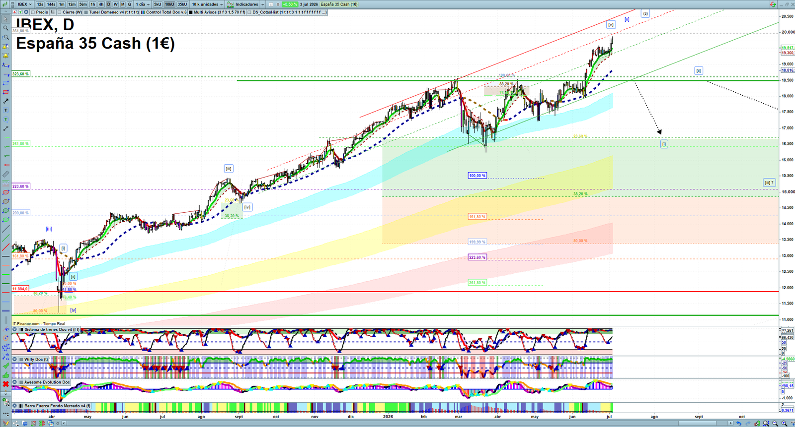 IBEX daily technical analysis chart showing key levels, price action and possible reaction zones